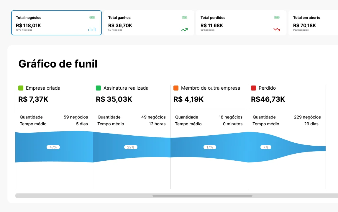 Gráfico do valor total dos negócios no funil